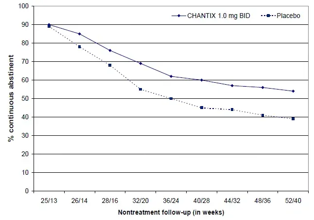 Continuous Abstinence Rate during Nontreatment Follow-Up Illustration