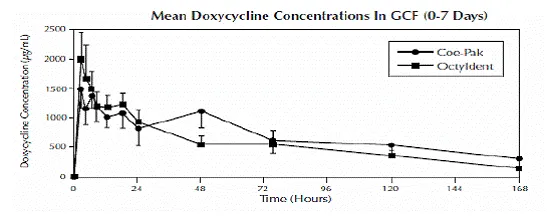 Mean Doxycycline Concentrations in GCF (0-7 Days) - Illustration