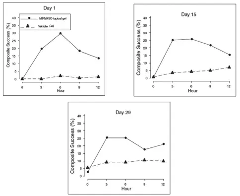2-grade Composite Success by Hour and Day for Study 2 - Illustration
