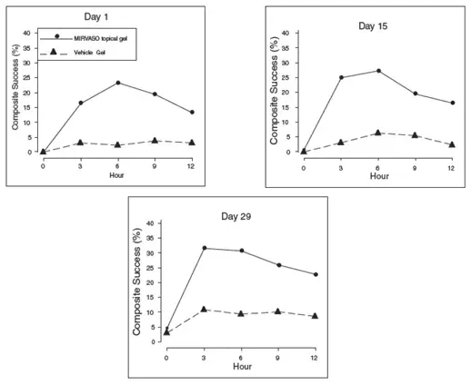 2-grade Composite Success by Hour and Day for Study 1 - Illustration