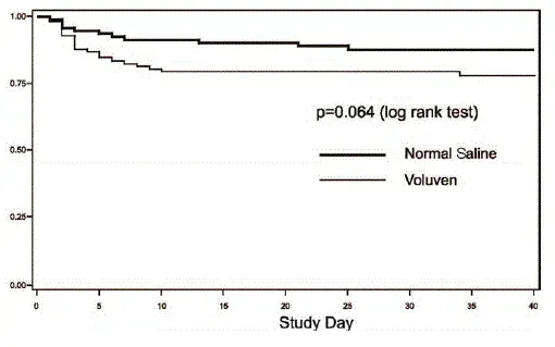 Kaplan-Meier Curves for time to RRT - - Illustration